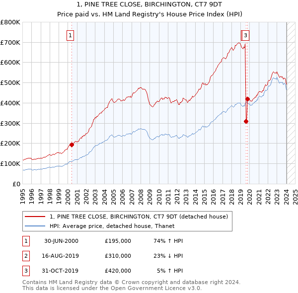 1, PINE TREE CLOSE, BIRCHINGTON, CT7 9DT: Price paid vs HM Land Registry's House Price Index