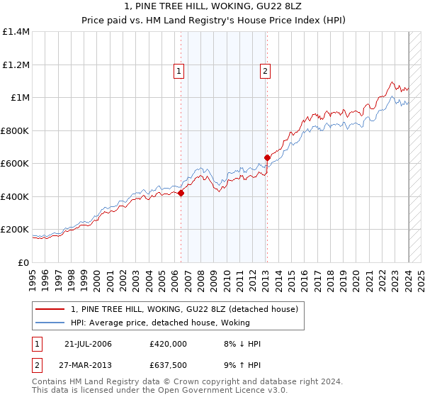 1, PINE TREE HILL, WOKING, GU22 8LZ: Price paid vs HM Land Registry's House Price Index