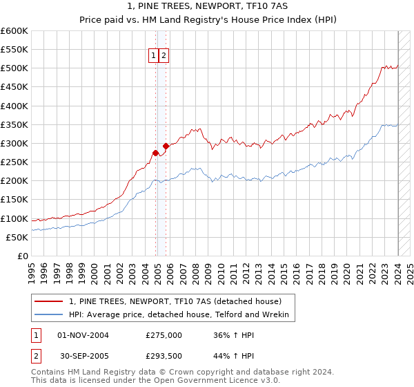1, PINE TREES, NEWPORT, TF10 7AS: Price paid vs HM Land Registry's House Price Index