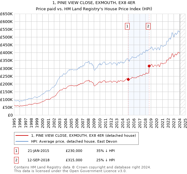 1, PINE VIEW CLOSE, EXMOUTH, EX8 4ER: Price paid vs HM Land Registry's House Price Index