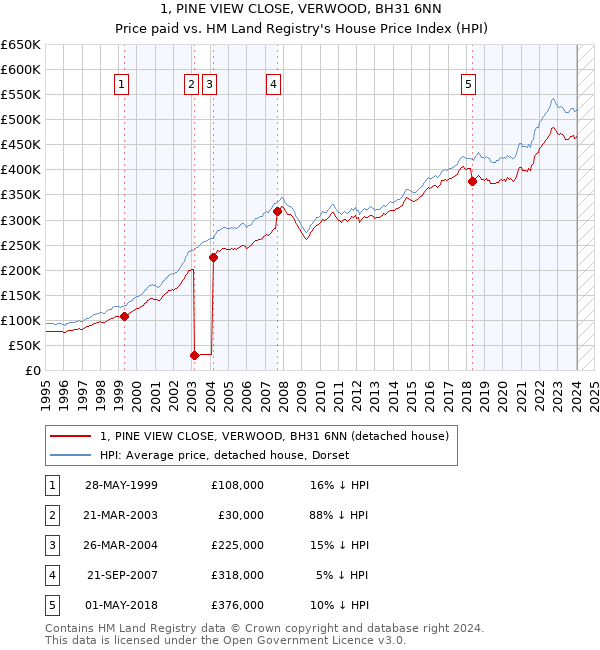 1, PINE VIEW CLOSE, VERWOOD, BH31 6NN: Price paid vs HM Land Registry's House Price Index