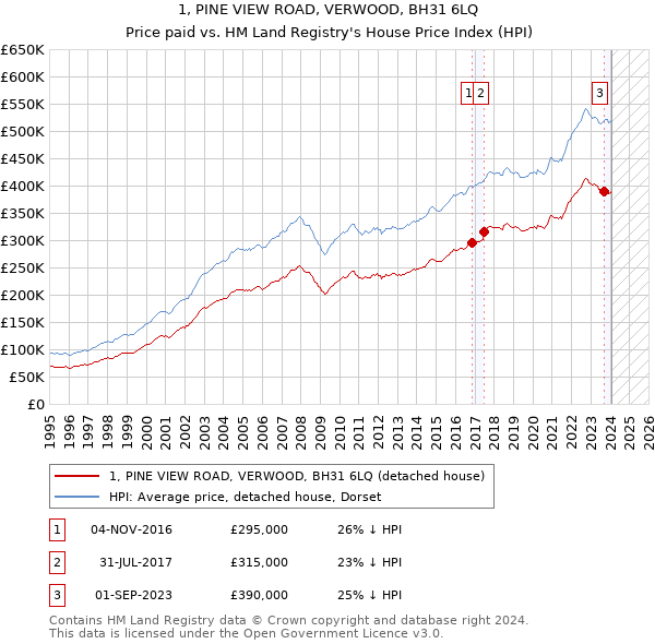 1, PINE VIEW ROAD, VERWOOD, BH31 6LQ: Price paid vs HM Land Registry's House Price Index