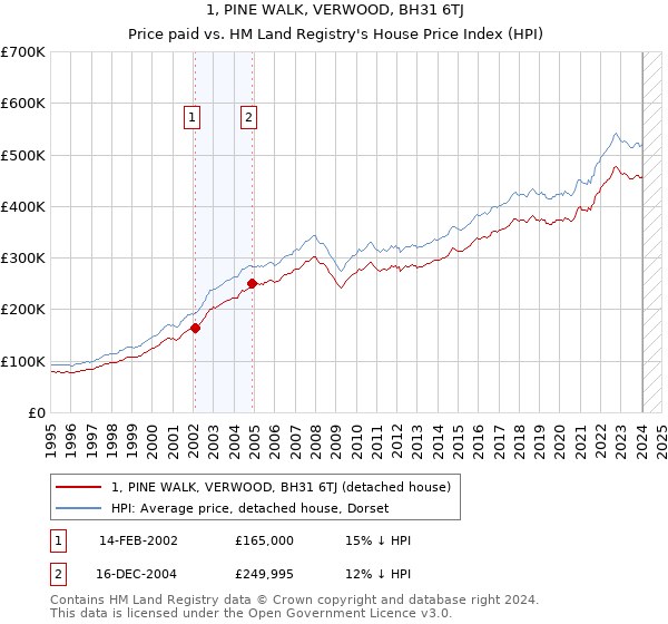 1, PINE WALK, VERWOOD, BH31 6TJ: Price paid vs HM Land Registry's House Price Index