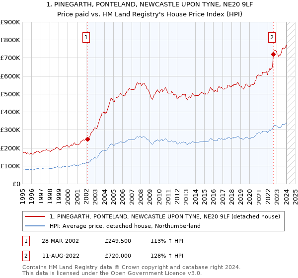 1, PINEGARTH, PONTELAND, NEWCASTLE UPON TYNE, NE20 9LF: Price paid vs HM Land Registry's House Price Index