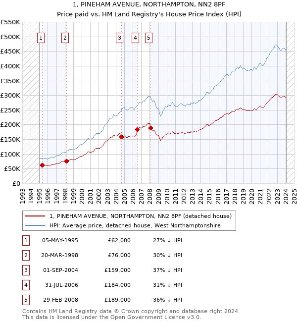 1, PINEHAM AVENUE, NORTHAMPTON, NN2 8PF: Price paid vs HM Land Registry's House Price Index