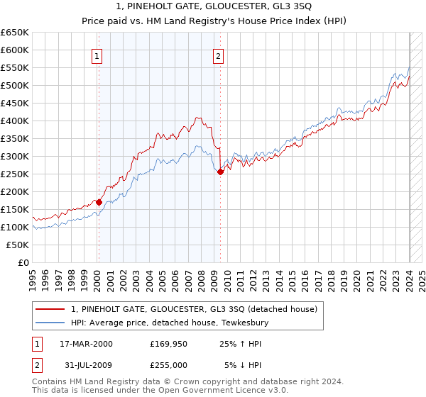 1, PINEHOLT GATE, GLOUCESTER, GL3 3SQ: Price paid vs HM Land Registry's House Price Index