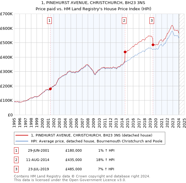 1, PINEHURST AVENUE, CHRISTCHURCH, BH23 3NS: Price paid vs HM Land Registry's House Price Index
