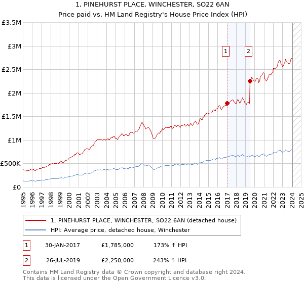 1, PINEHURST PLACE, WINCHESTER, SO22 6AN: Price paid vs HM Land Registry's House Price Index
