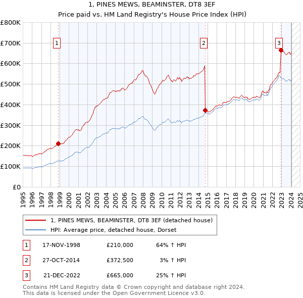 1, PINES MEWS, BEAMINSTER, DT8 3EF: Price paid vs HM Land Registry's House Price Index