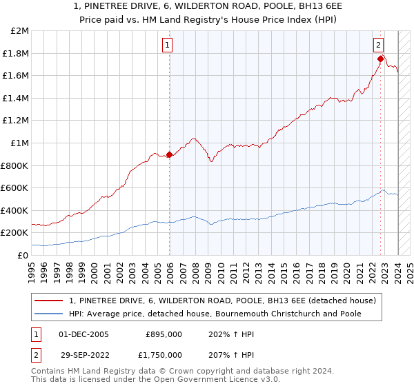 1, PINETREE DRIVE, 6, WILDERTON ROAD, POOLE, BH13 6EE: Price paid vs HM Land Registry's House Price Index