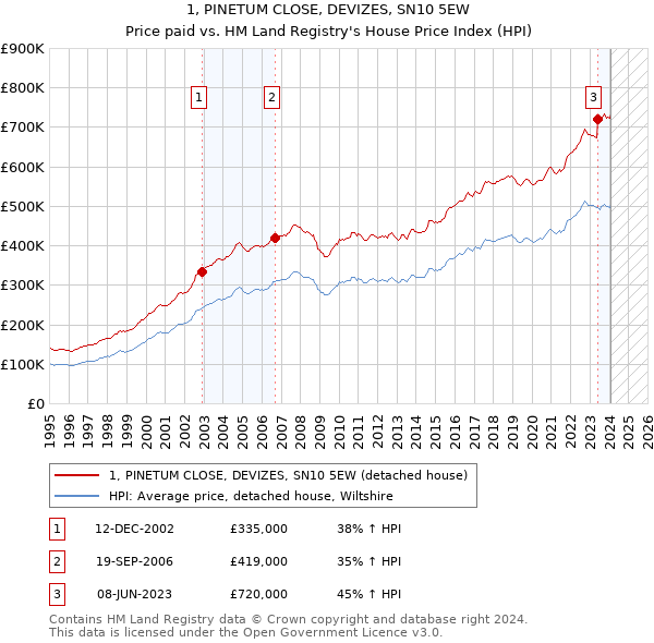 1, PINETUM CLOSE, DEVIZES, SN10 5EW: Price paid vs HM Land Registry's House Price Index