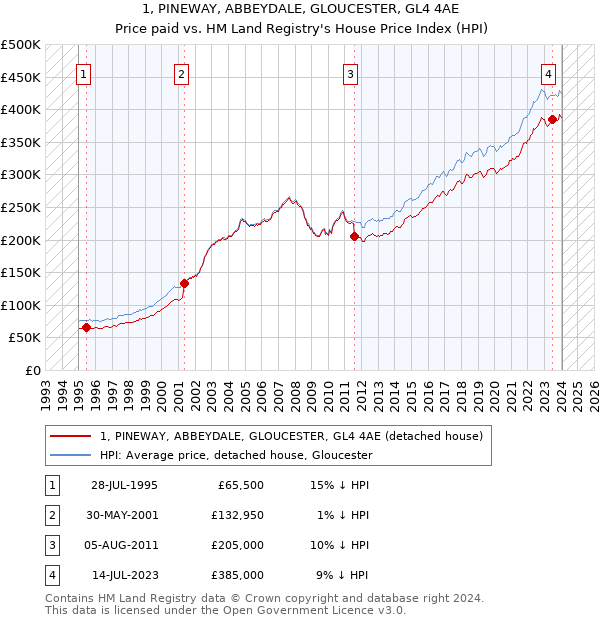 1, PINEWAY, ABBEYDALE, GLOUCESTER, GL4 4AE: Price paid vs HM Land Registry's House Price Index