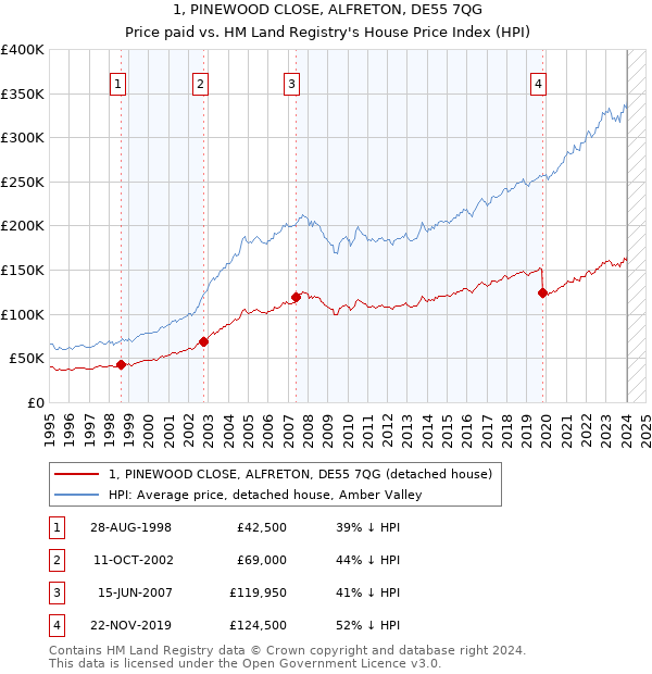 1, PINEWOOD CLOSE, ALFRETON, DE55 7QG: Price paid vs HM Land Registry's House Price Index