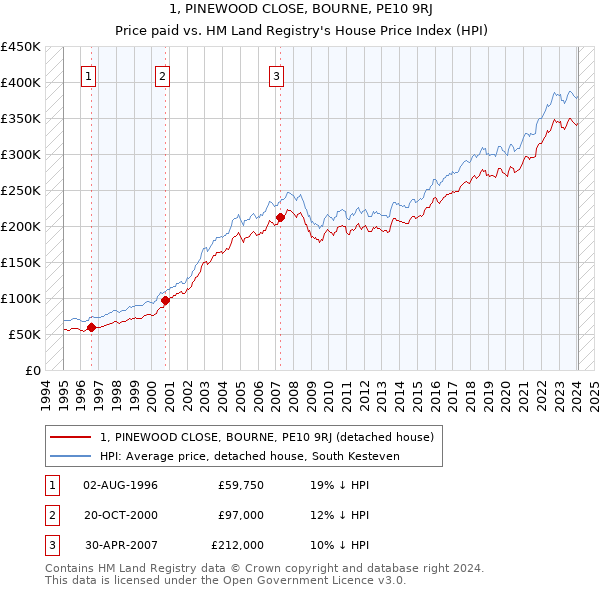 1, PINEWOOD CLOSE, BOURNE, PE10 9RJ: Price paid vs HM Land Registry's House Price Index