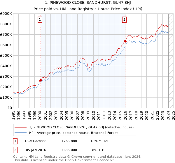 1, PINEWOOD CLOSE, SANDHURST, GU47 8HJ: Price paid vs HM Land Registry's House Price Index