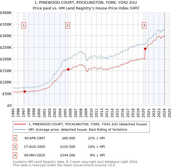 1, PINEWOOD COURT, POCKLINGTON, YORK, YO42 2UU: Price paid vs HM Land Registry's House Price Index