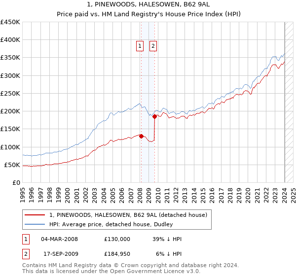 1, PINEWOODS, HALESOWEN, B62 9AL: Price paid vs HM Land Registry's House Price Index