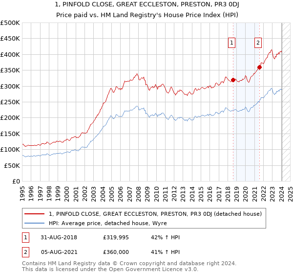 1, PINFOLD CLOSE, GREAT ECCLESTON, PRESTON, PR3 0DJ: Price paid vs HM Land Registry's House Price Index