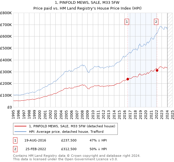 1, PINFOLD MEWS, SALE, M33 5FW: Price paid vs HM Land Registry's House Price Index