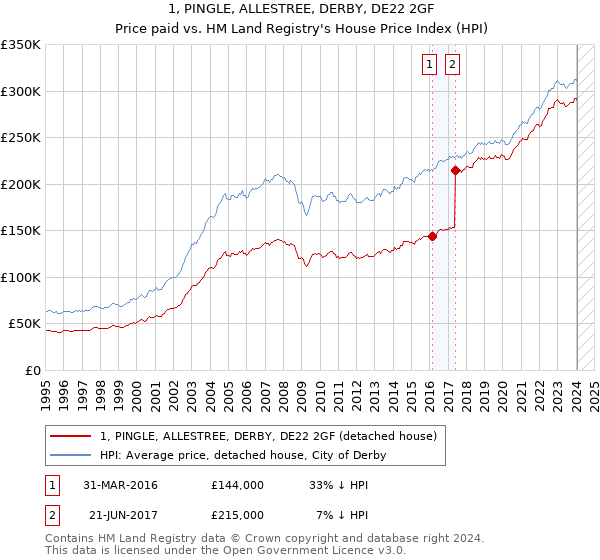 1, PINGLE, ALLESTREE, DERBY, DE22 2GF: Price paid vs HM Land Registry's House Price Index