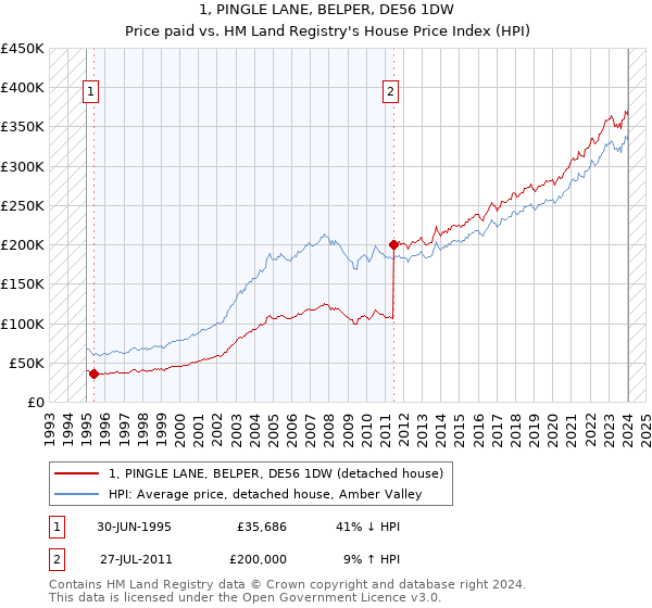 1, PINGLE LANE, BELPER, DE56 1DW: Price paid vs HM Land Registry's House Price Index