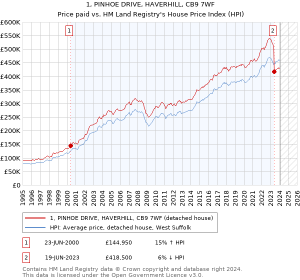 1, PINHOE DRIVE, HAVERHILL, CB9 7WF: Price paid vs HM Land Registry's House Price Index