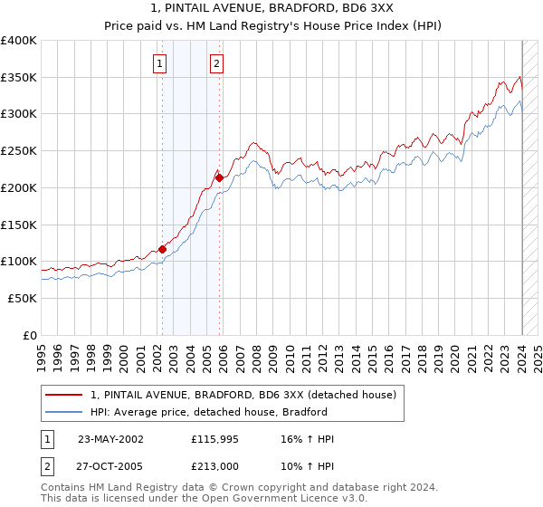 1, PINTAIL AVENUE, BRADFORD, BD6 3XX: Price paid vs HM Land Registry's House Price Index