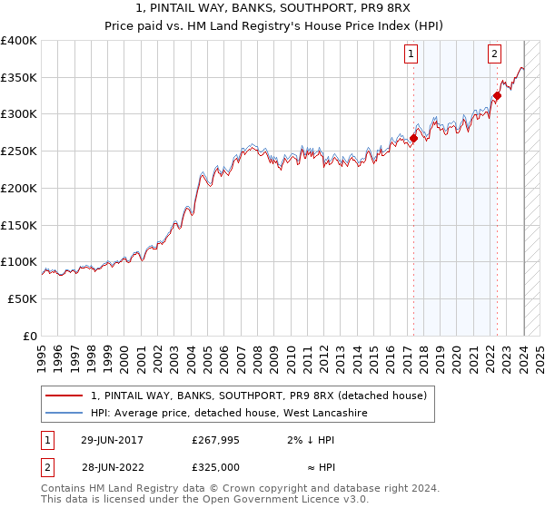 1, PINTAIL WAY, BANKS, SOUTHPORT, PR9 8RX: Price paid vs HM Land Registry's House Price Index