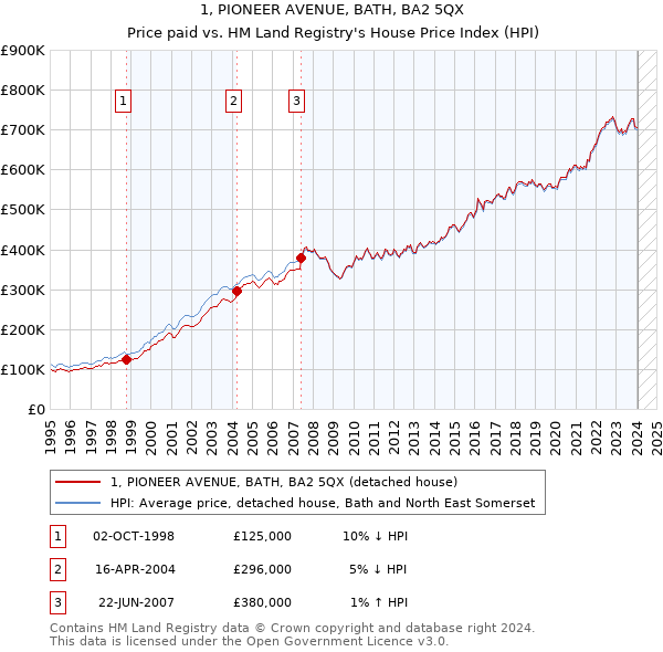 1, PIONEER AVENUE, BATH, BA2 5QX: Price paid vs HM Land Registry's House Price Index