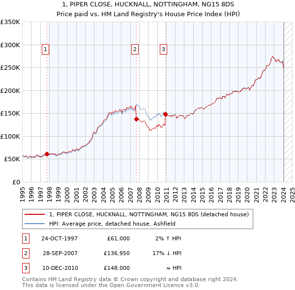 1, PIPER CLOSE, HUCKNALL, NOTTINGHAM, NG15 8DS: Price paid vs HM Land Registry's House Price Index