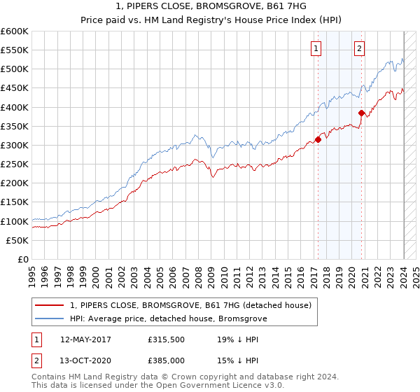 1, PIPERS CLOSE, BROMSGROVE, B61 7HG: Price paid vs HM Land Registry's House Price Index