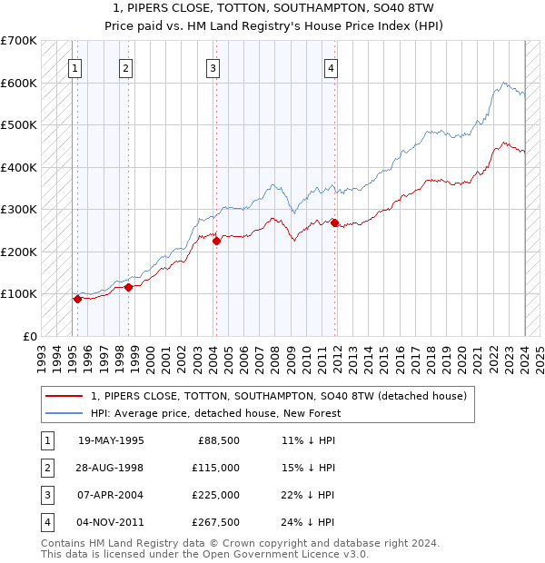 1, PIPERS CLOSE, TOTTON, SOUTHAMPTON, SO40 8TW: Price paid vs HM Land Registry's House Price Index