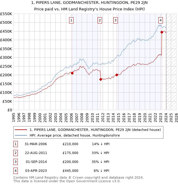 1, PIPERS LANE, GODMANCHESTER, HUNTINGDON, PE29 2JN: Price paid vs HM Land Registry's House Price Index