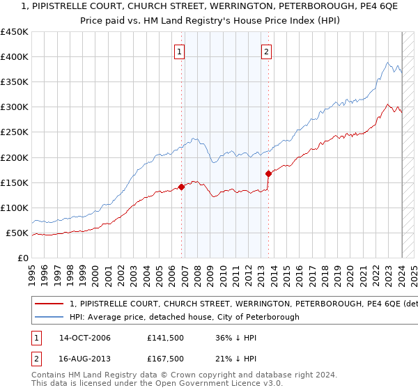 1, PIPISTRELLE COURT, CHURCH STREET, WERRINGTON, PETERBOROUGH, PE4 6QE: Price paid vs HM Land Registry's House Price Index