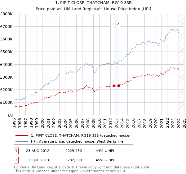 1, PIPIT CLOSE, THATCHAM, RG19 3SB: Price paid vs HM Land Registry's House Price Index