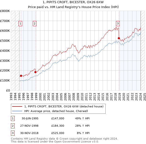 1, PIPITS CROFT, BICESTER, OX26 6XW: Price paid vs HM Land Registry's House Price Index