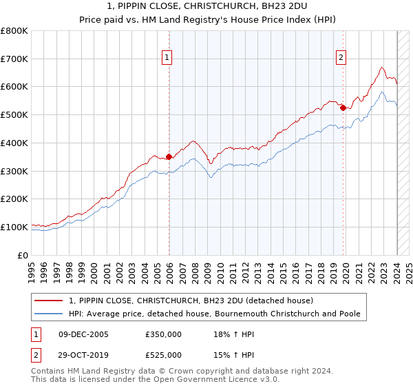 1, PIPPIN CLOSE, CHRISTCHURCH, BH23 2DU: Price paid vs HM Land Registry's House Price Index