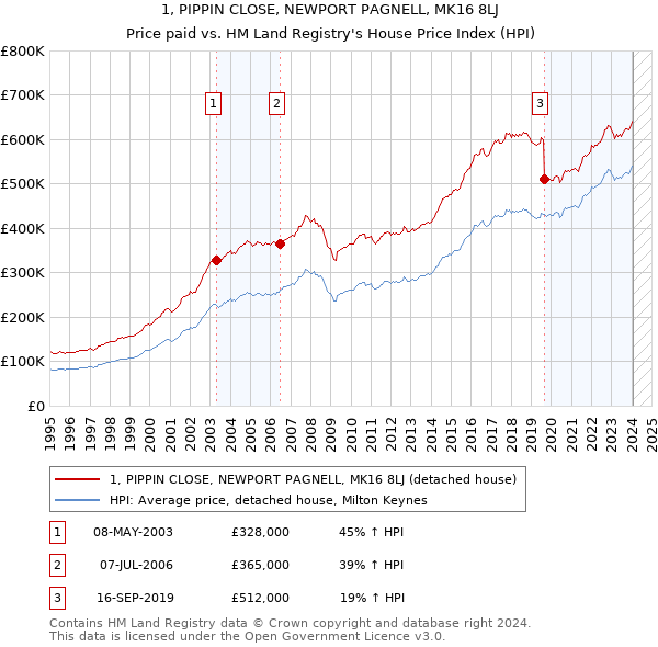1, PIPPIN CLOSE, NEWPORT PAGNELL, MK16 8LJ: Price paid vs HM Land Registry's House Price Index