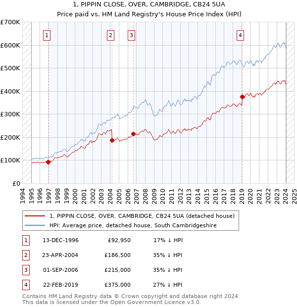 1, PIPPIN CLOSE, OVER, CAMBRIDGE, CB24 5UA: Price paid vs HM Land Registry's House Price Index