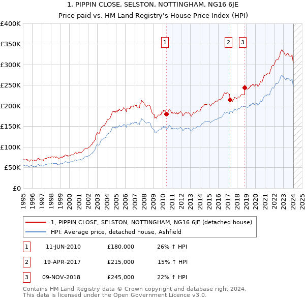 1, PIPPIN CLOSE, SELSTON, NOTTINGHAM, NG16 6JE: Price paid vs HM Land Registry's House Price Index