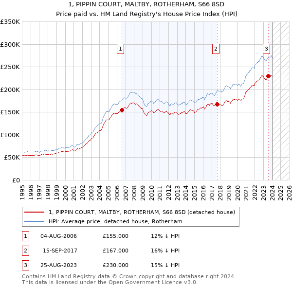 1, PIPPIN COURT, MALTBY, ROTHERHAM, S66 8SD: Price paid vs HM Land Registry's House Price Index