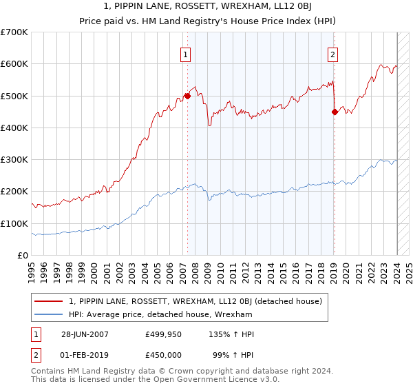 1, PIPPIN LANE, ROSSETT, WREXHAM, LL12 0BJ: Price paid vs HM Land Registry's House Price Index