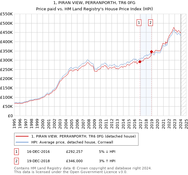 1, PIRAN VIEW, PERRANPORTH, TR6 0FG: Price paid vs HM Land Registry's House Price Index