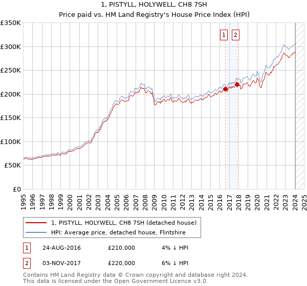 1, PISTYLL, HOLYWELL, CH8 7SH: Price paid vs HM Land Registry's House Price Index