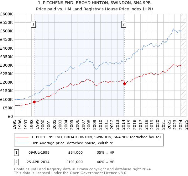 1, PITCHENS END, BROAD HINTON, SWINDON, SN4 9PR: Price paid vs HM Land Registry's House Price Index