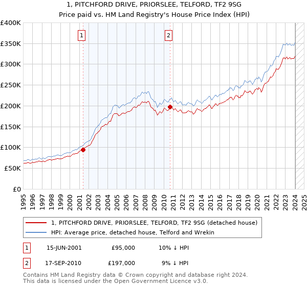 1, PITCHFORD DRIVE, PRIORSLEE, TELFORD, TF2 9SG: Price paid vs HM Land Registry's House Price Index