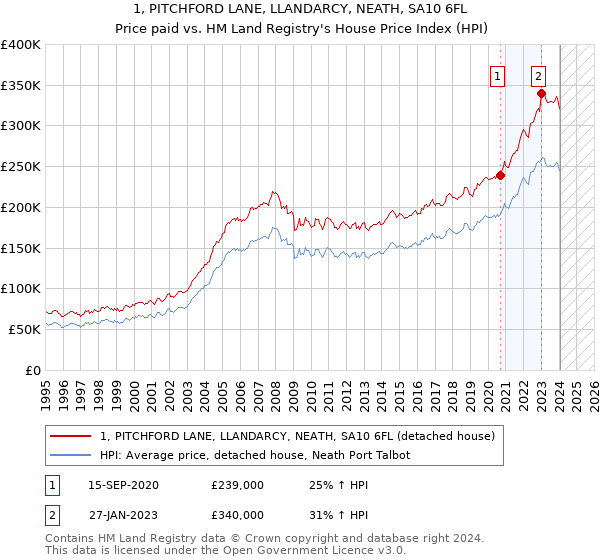 1, PITCHFORD LANE, LLANDARCY, NEATH, SA10 6FL: Price paid vs HM Land Registry's House Price Index