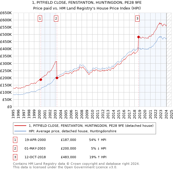 1, PITFIELD CLOSE, FENSTANTON, HUNTINGDON, PE28 9FE: Price paid vs HM Land Registry's House Price Index