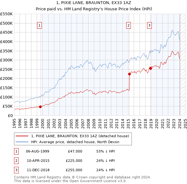 1, PIXIE LANE, BRAUNTON, EX33 1AZ: Price paid vs HM Land Registry's House Price Index