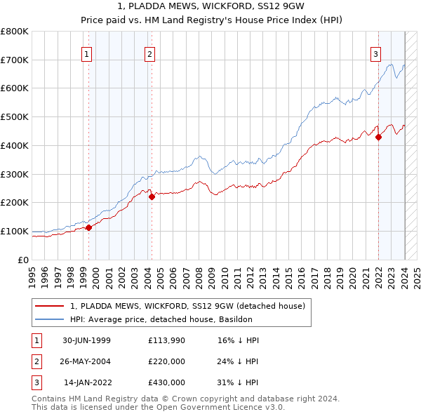 1, PLADDA MEWS, WICKFORD, SS12 9GW: Price paid vs HM Land Registry's House Price Index